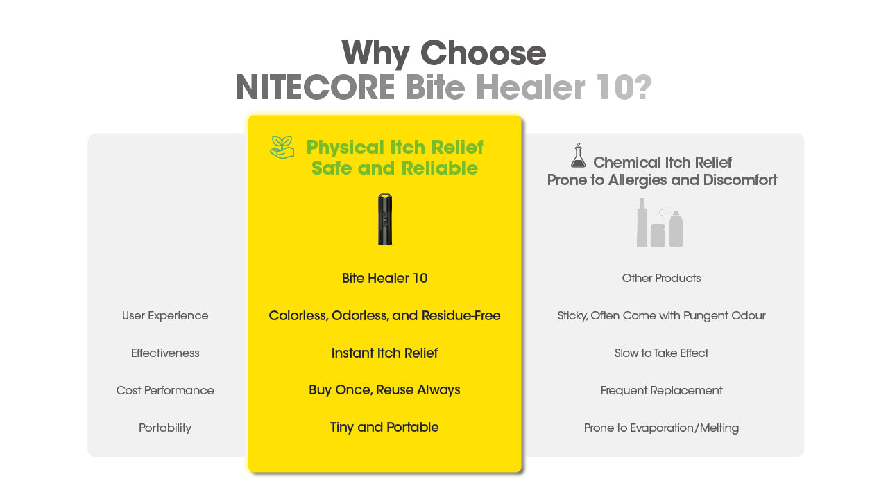 NITECORE Bite Healer 10 For Instant Relief From Mosquito Bite Itching