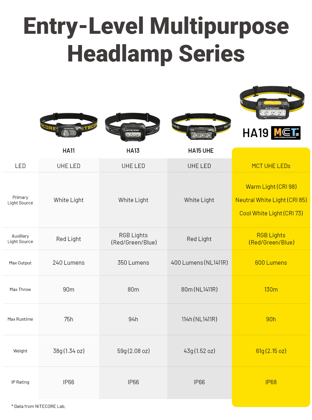 ITECORE HA19 Multipurpose RGB AA Headlamp