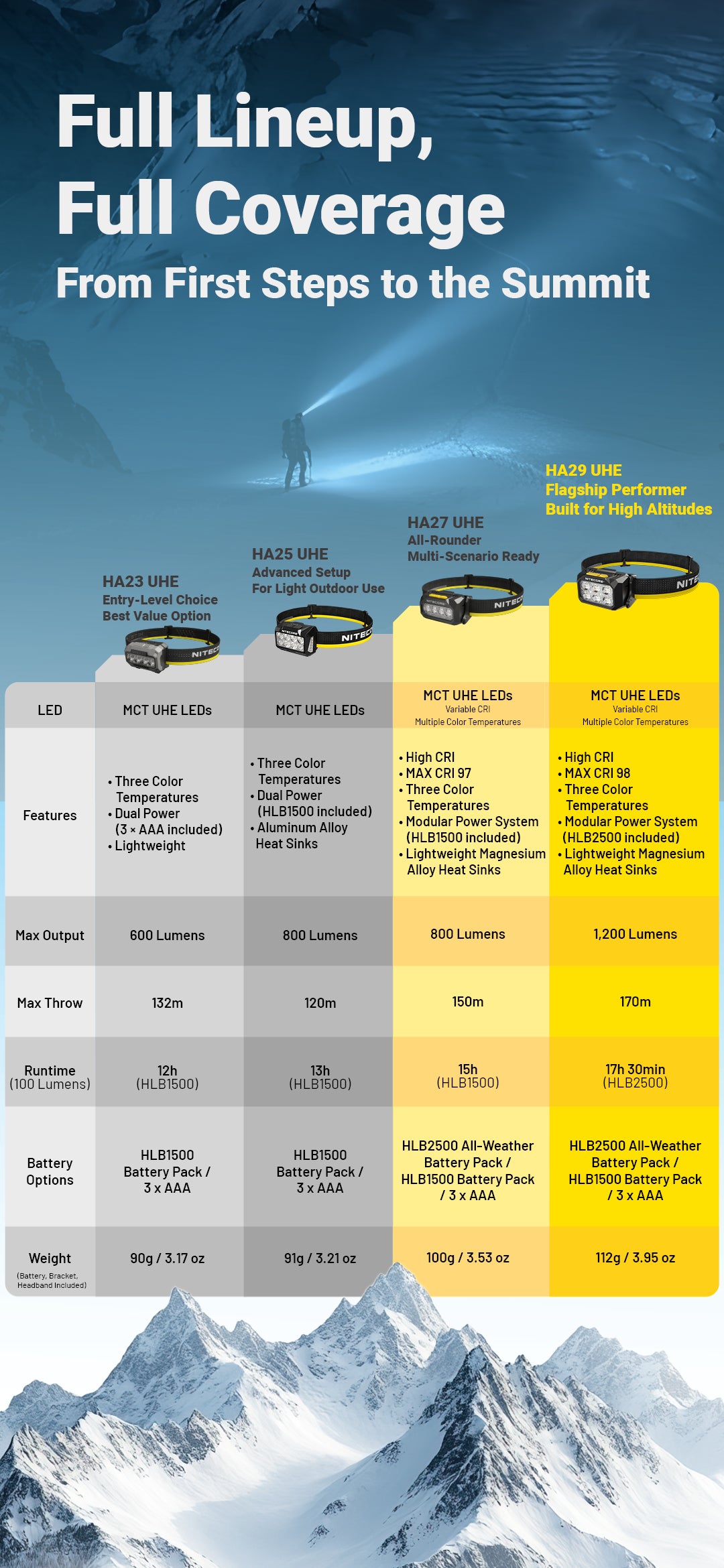 NITECORE HA29 UHE  All-Weather Outdoor Headlamp