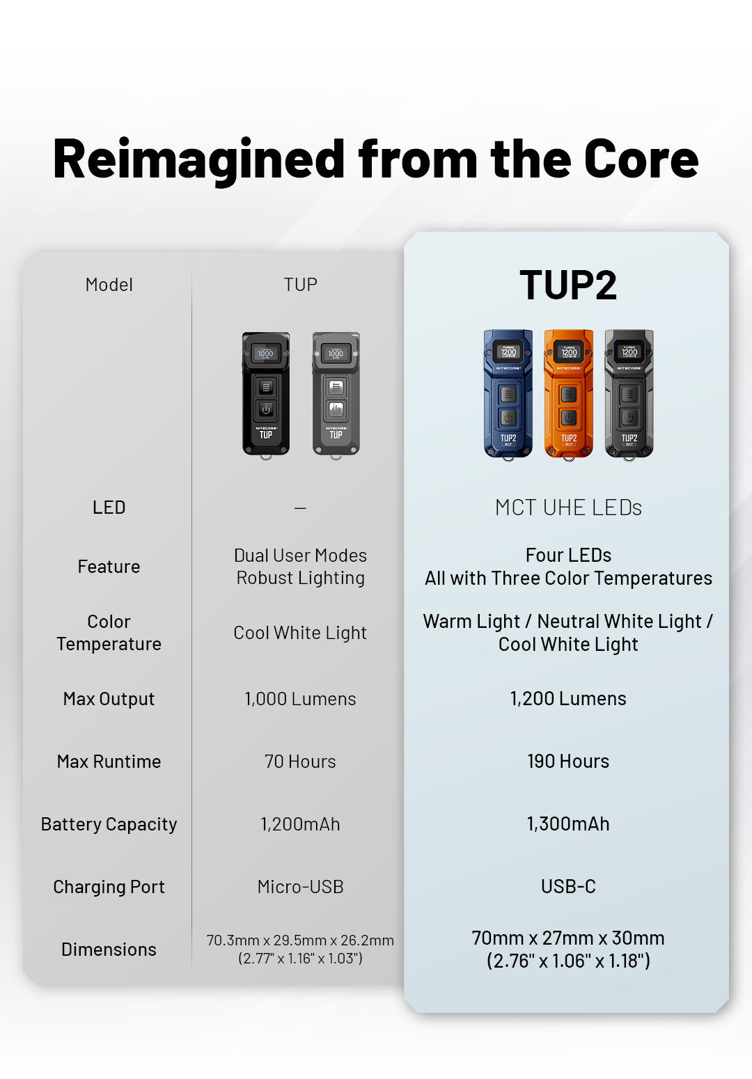 NITECORE TUP2 EDC Keychain Light Three Color Temperatures
